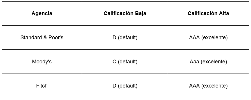 Tabla con ejemplos de clasificaciÃ³n de paÃ­s riesgo segÃºn distintas agencias