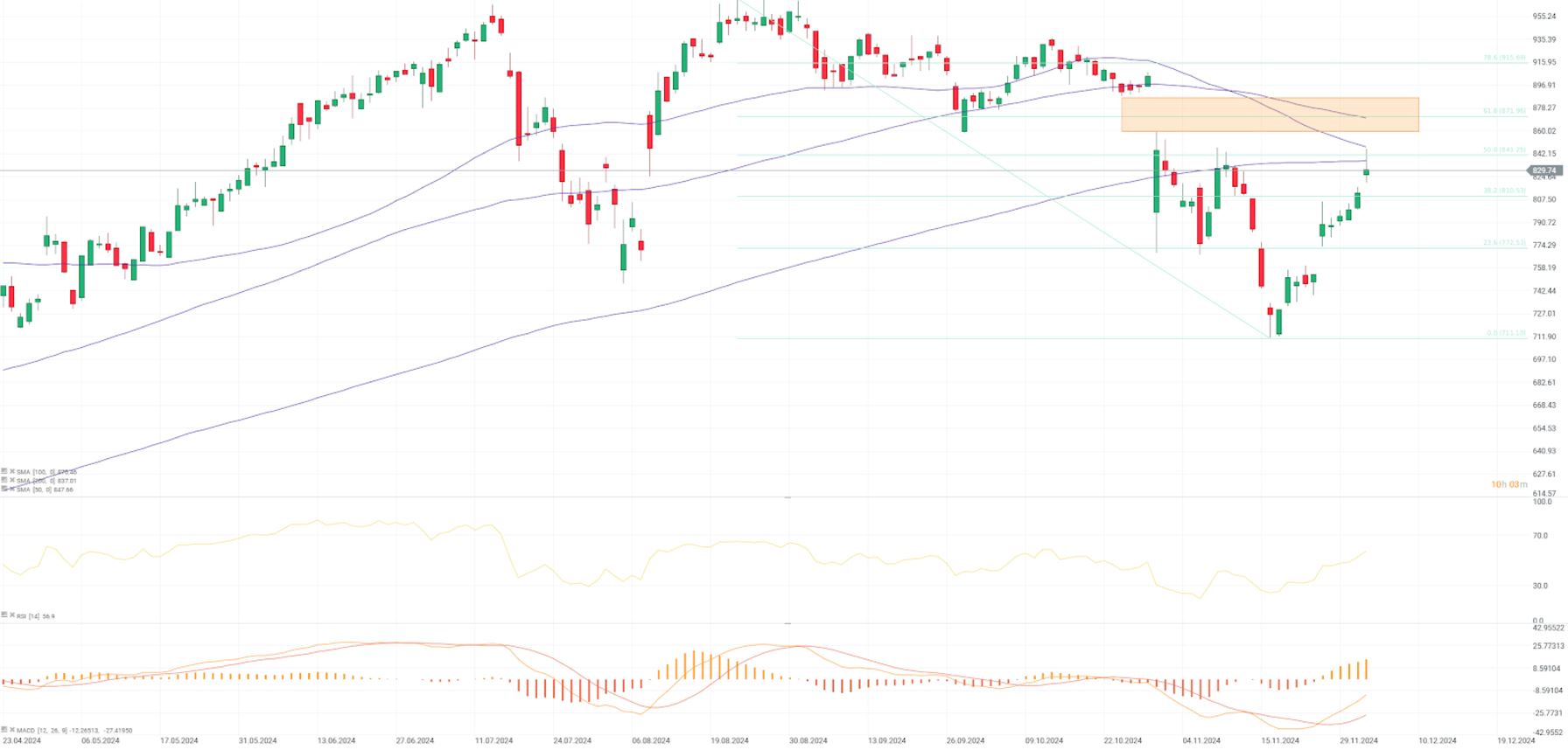 CotizaciÃ³n de las acciones de Eli Lilly