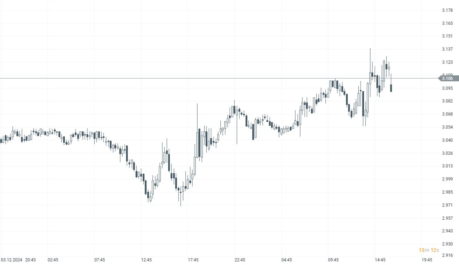 EvoluciÃ³n del precio del gas natural