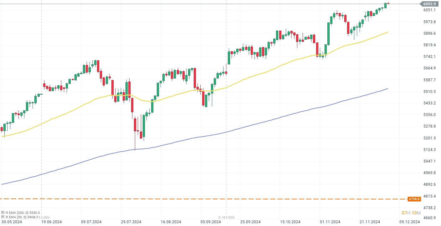 EvoluciÃ³n del S&P 500
