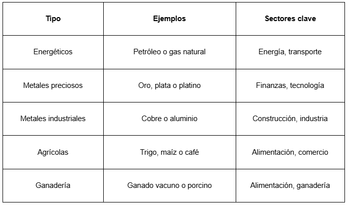 Tabla con los distintos tipos de commodities segÃºn su sector