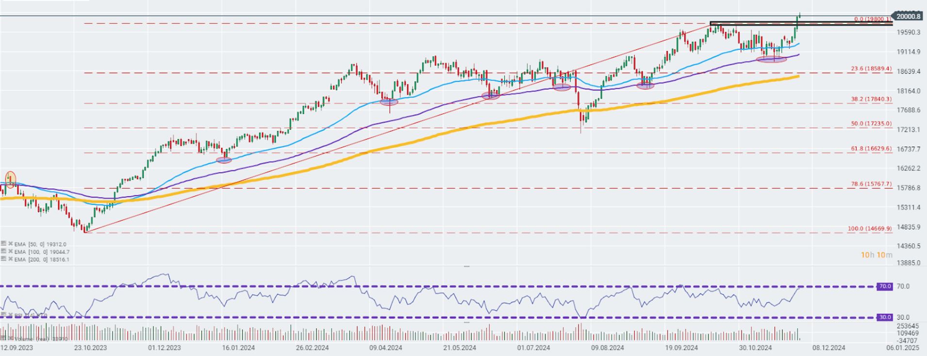 EvoluciÃ³n del Dax 40