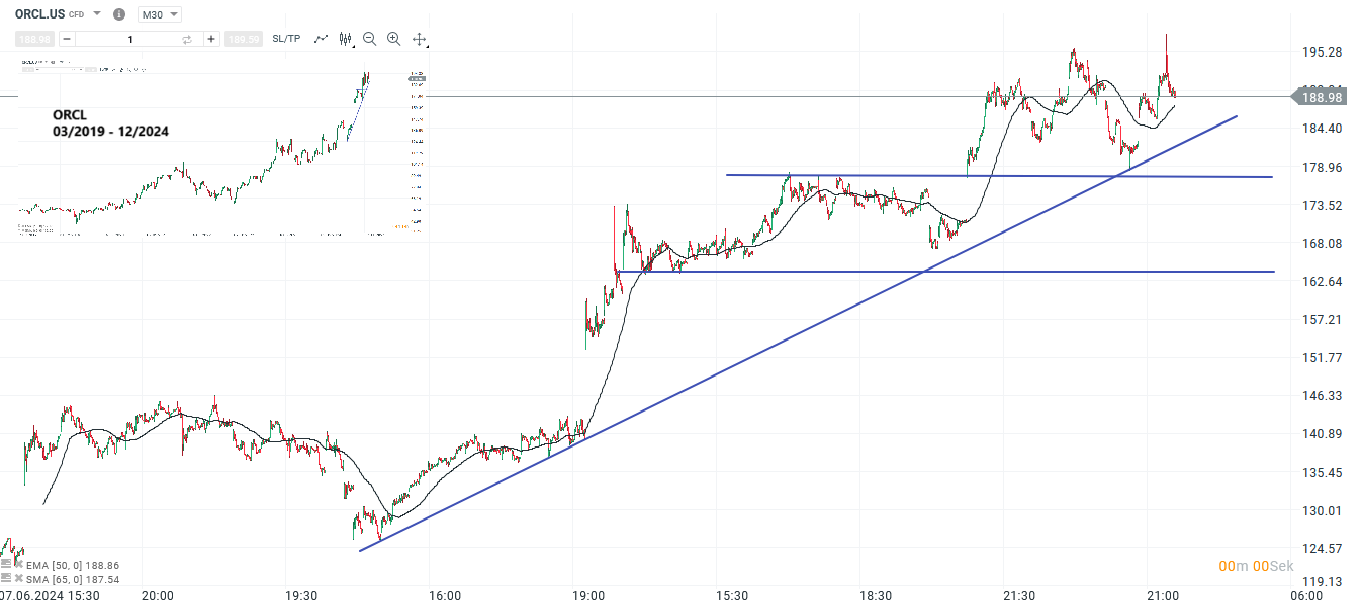 Oracle Prognose und Analyse am 10.12.24 - Daytrading