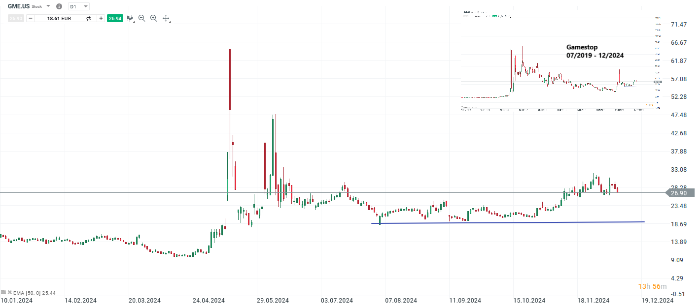 Gamestop Prognose und Analyse am 11.12.24 - Daytrading
