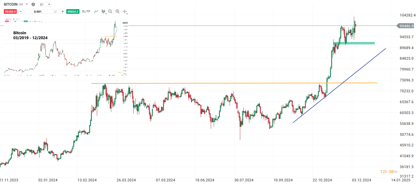 Bitcoin Prognose und Analyse am 07.12.24 - Daytrading