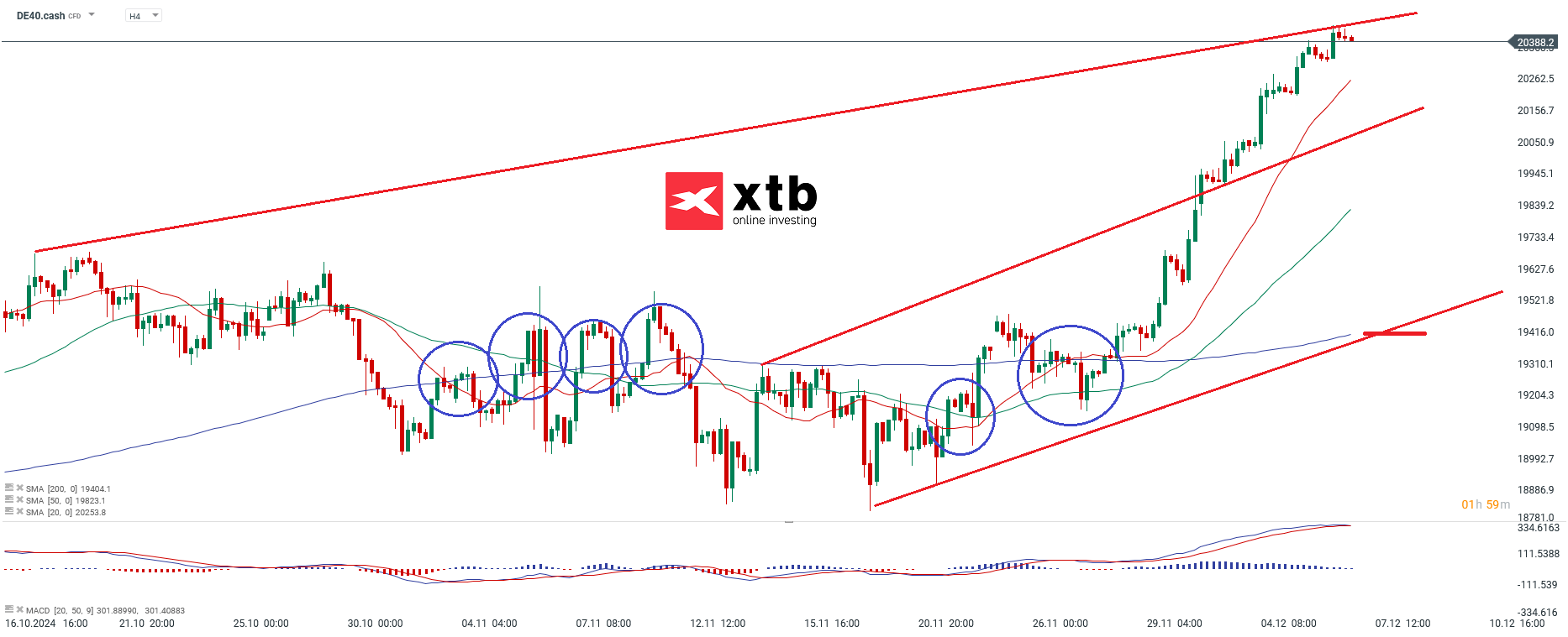DAX analyse und Prognose am 08.12.24 - DAX CFD