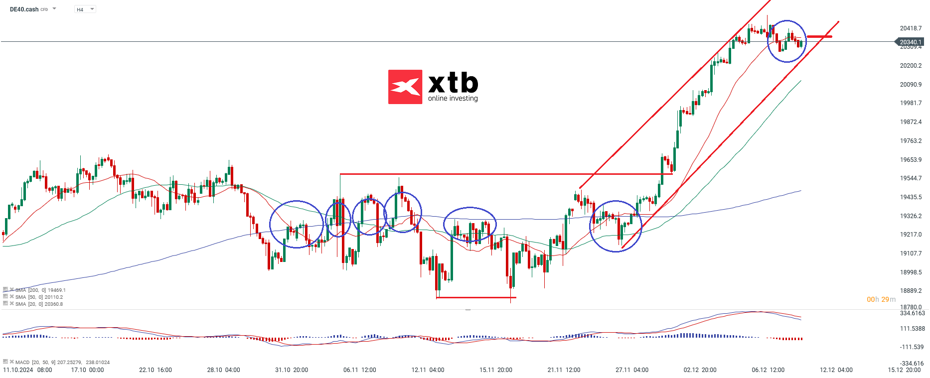 DAX Prognose im 4-Stunden-Chart