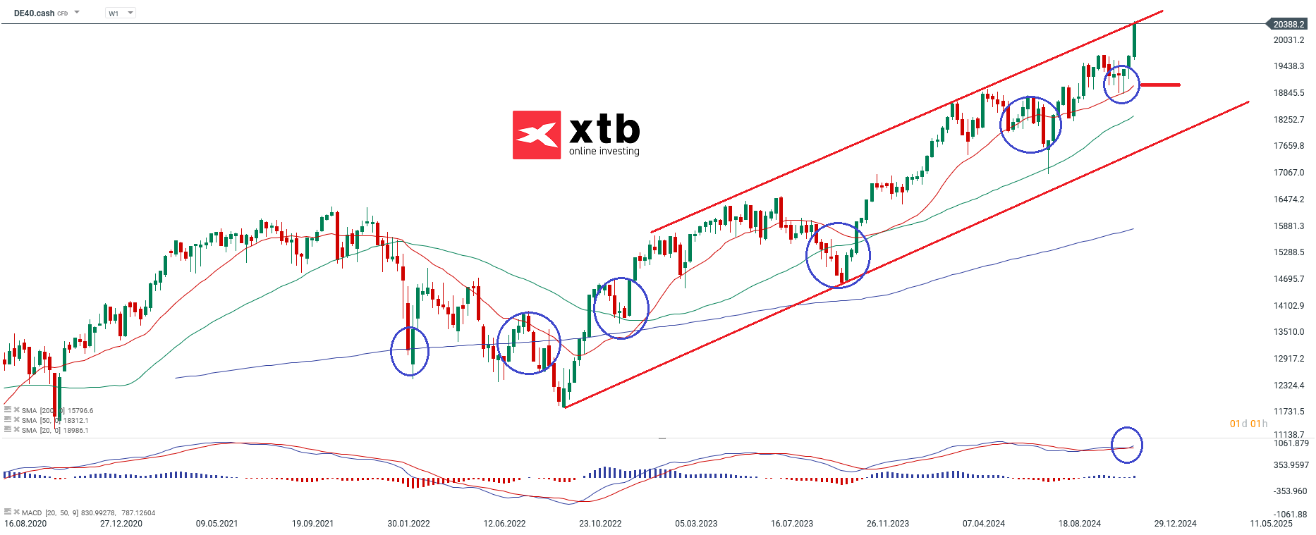 DAX Wochenausblick mit Set-ups fuer aktive Daytrader am 08.12.2024