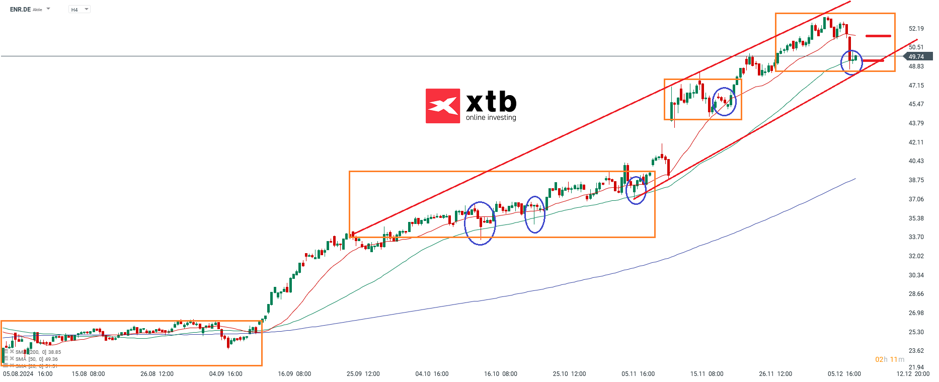 Ãbergeordnete EinschÃ¤tzungÂ 4H Siemens Energy