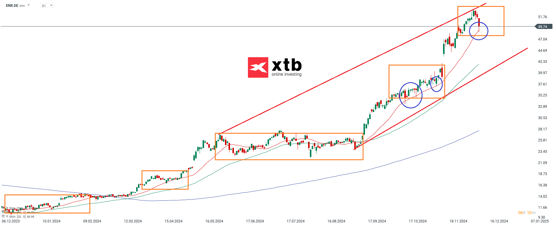 Ãbergeordnete EinschÃ¤tzungÂ Daily Siemens Energy