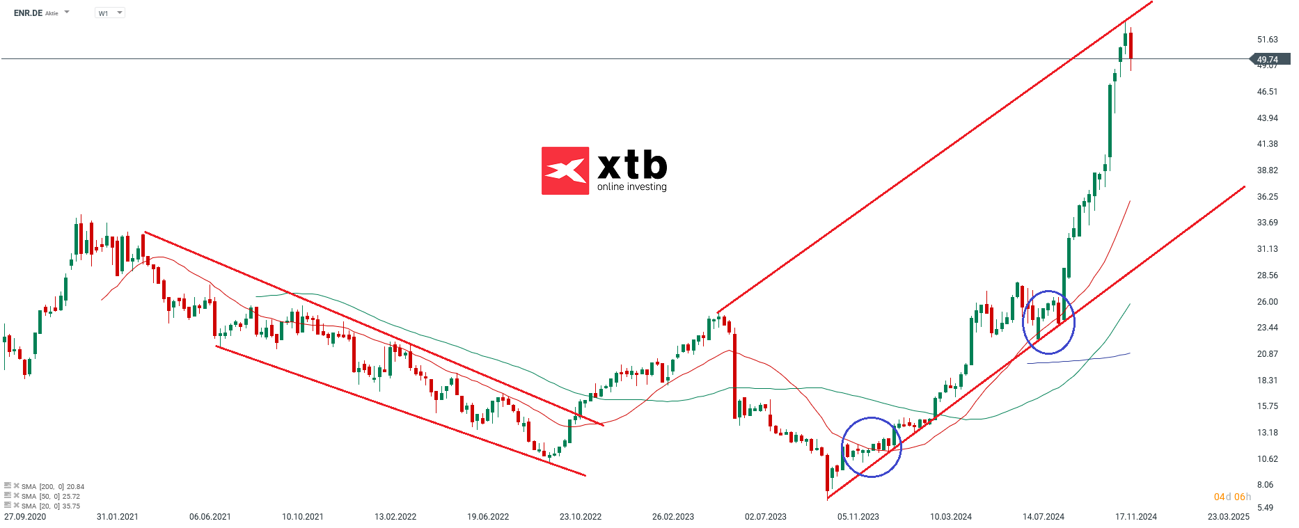 Siemens Enegry - Dax Verlierer des Vortages