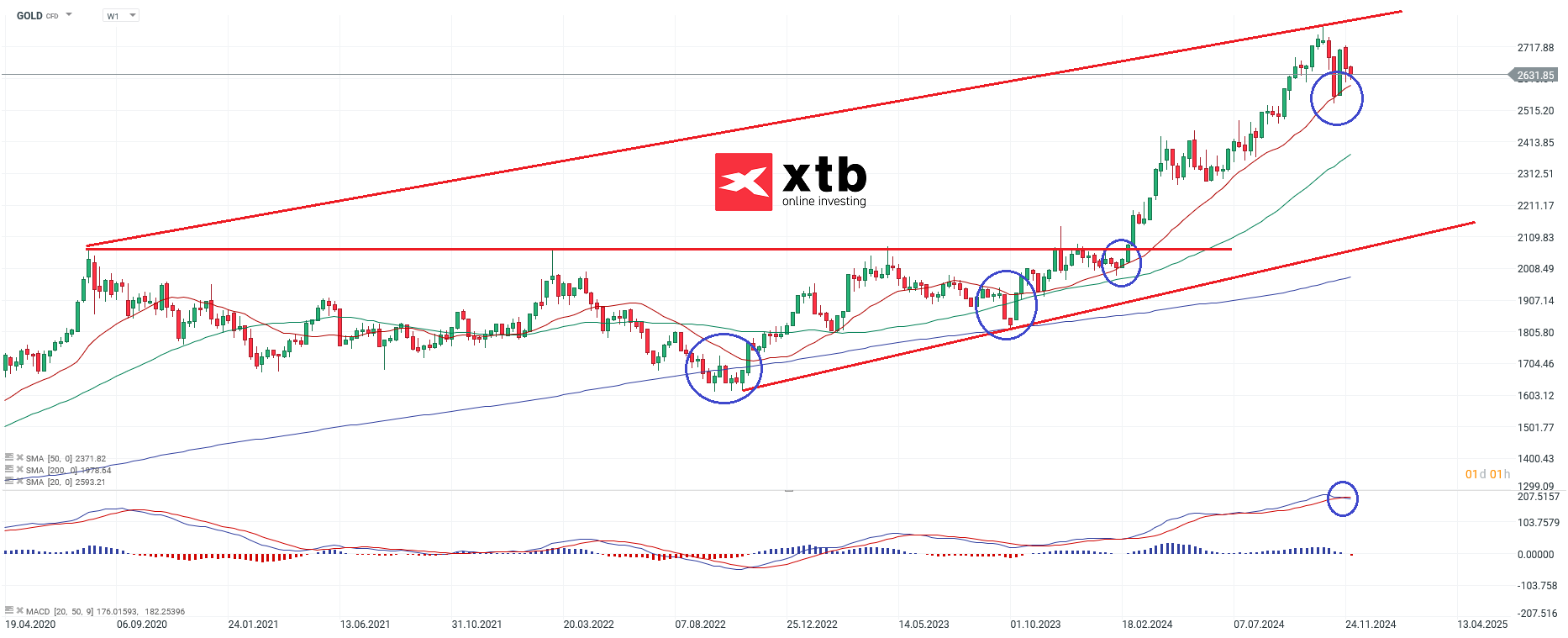 Gold Wochenausblick für aktive CFD Daytrader am 07.12.24
