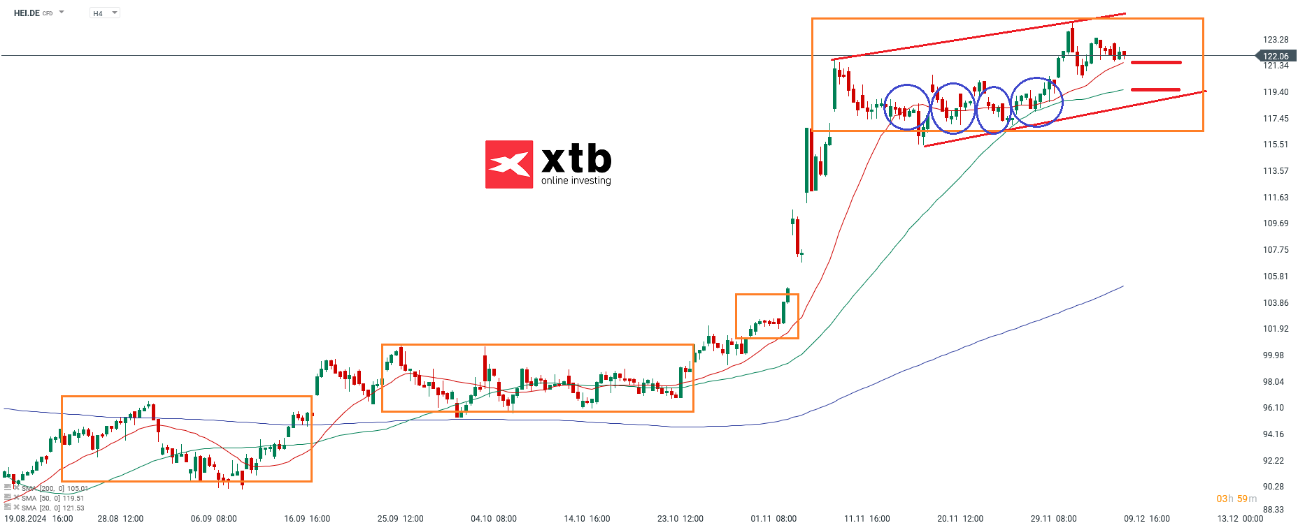 Heidelberger Materials Prognose im 4 Stunden Chart