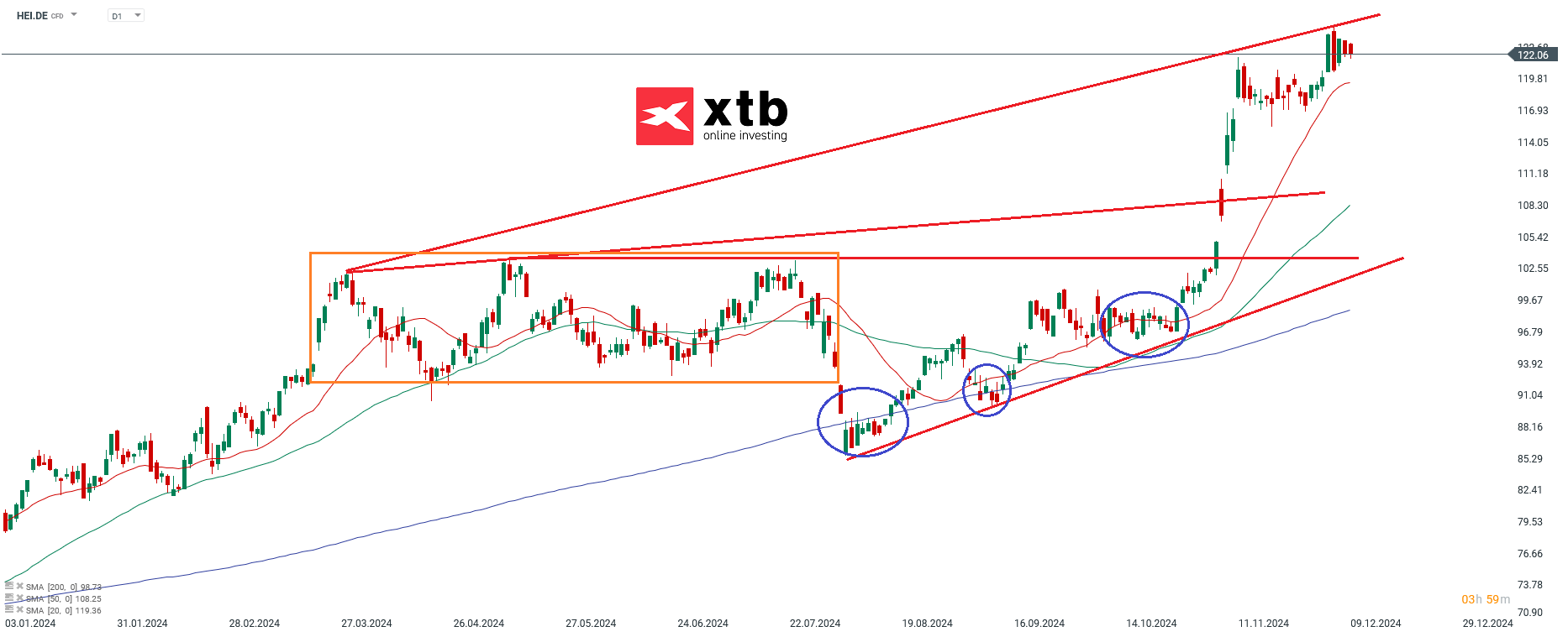 Heidelberger Materials Prognose im Tageschart