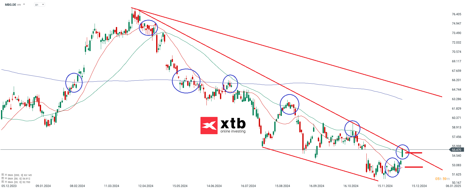 DAX Gewinner des Vortages Mercedes Benz