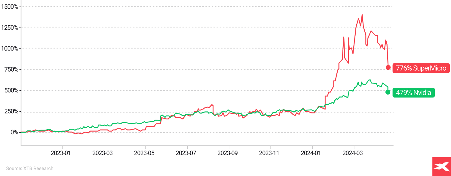 a graph representing investment's visual data in various colours