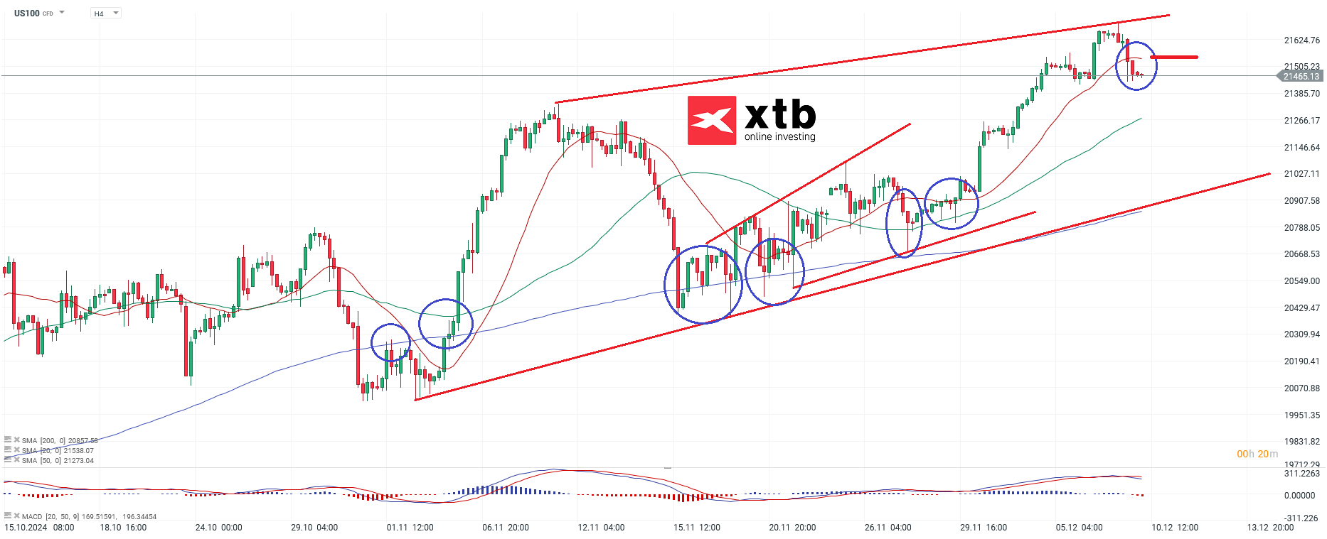 Nasdaq Prognose am 06.12.2024