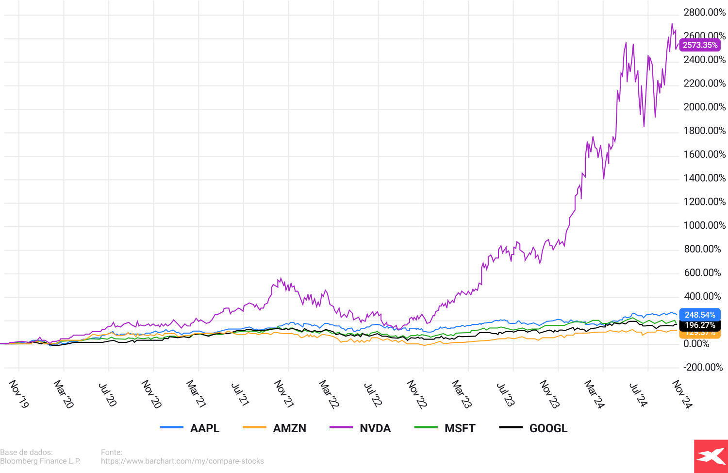 uma representaÃ§Ã£o visual dos dados da Nvidia sob a forma de um grÃ¡fico