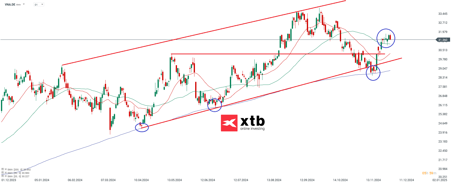Ãbergeordnete EinschÃ¤tzungÂ Daily Vonovia
