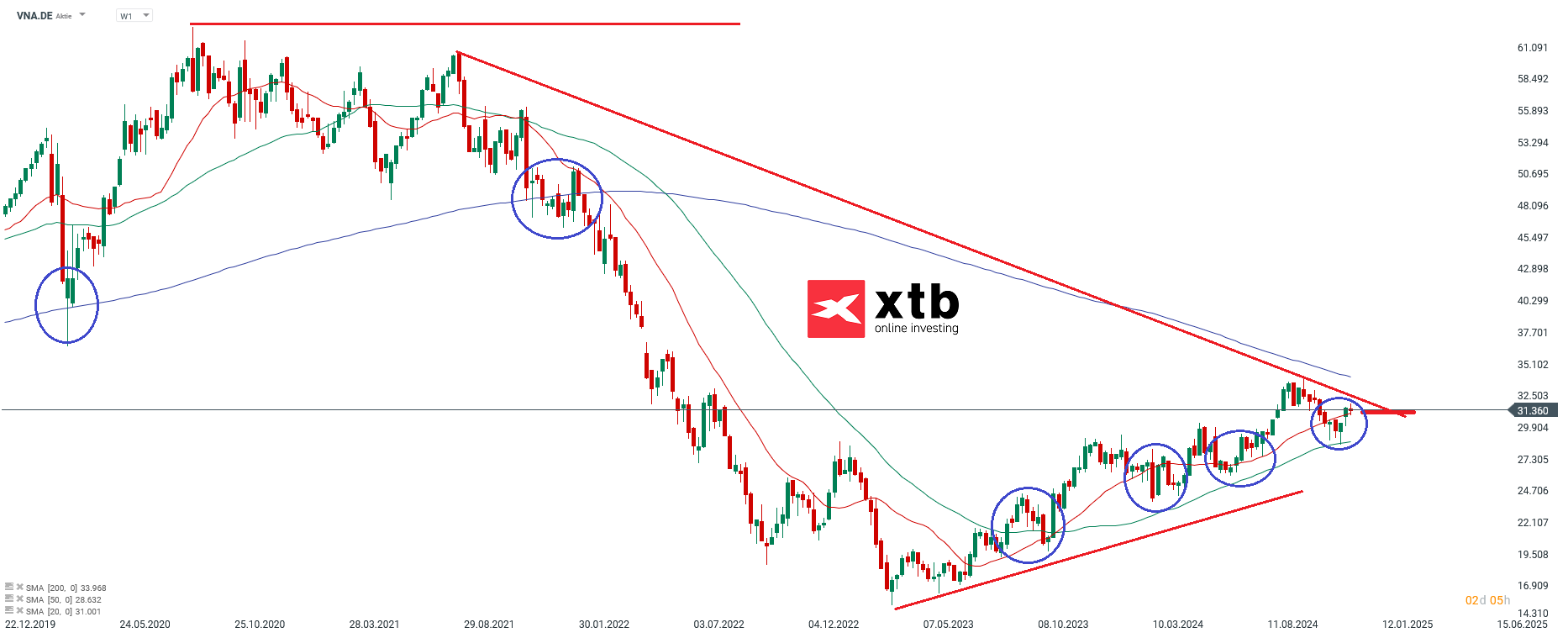VNA - Dax Verlierer des Vortages
