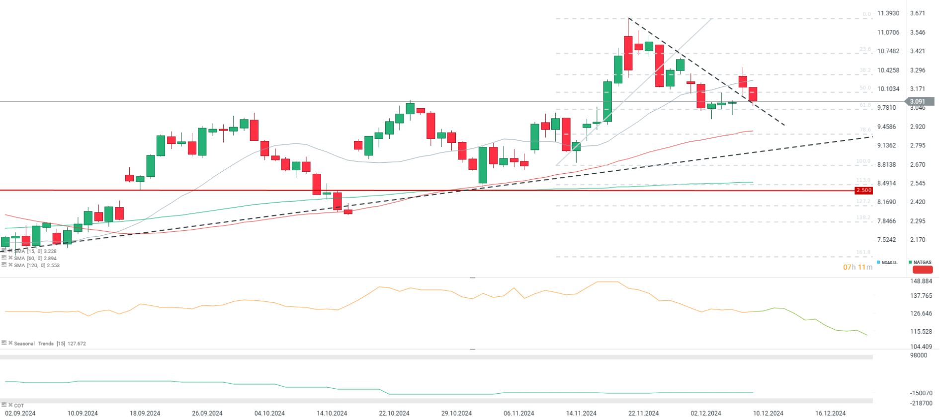 EvoluciÃ³n de los precios del gas natural