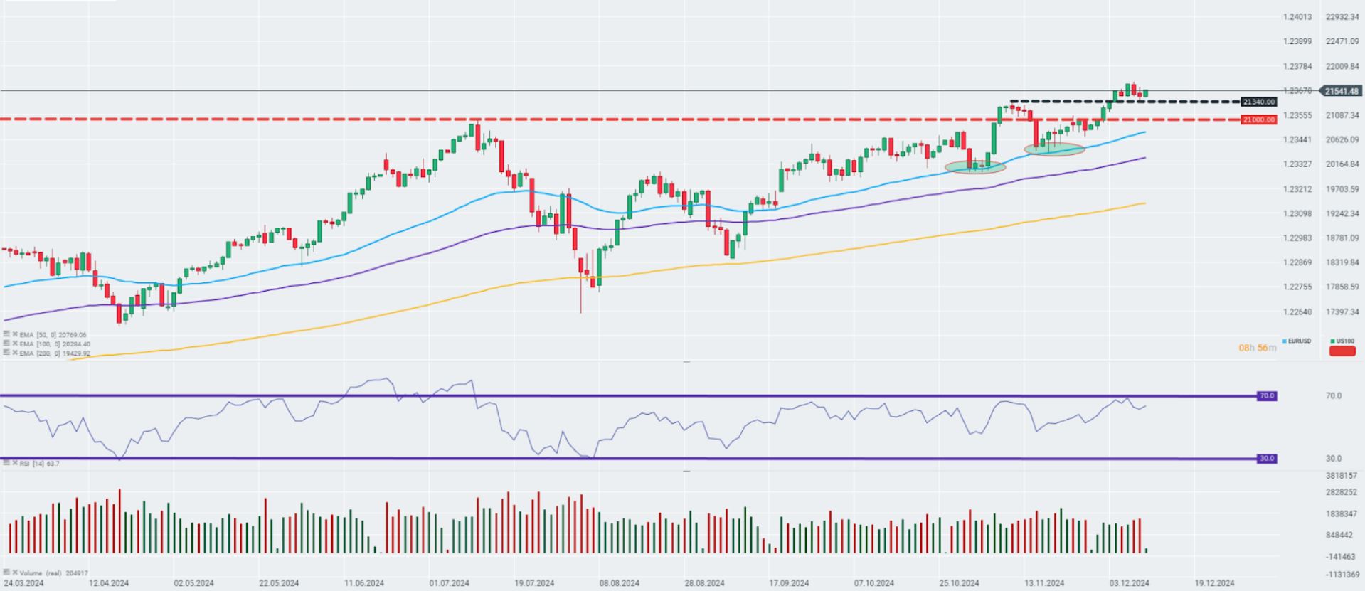 CotizaciÃ³n del Nasdaq 100