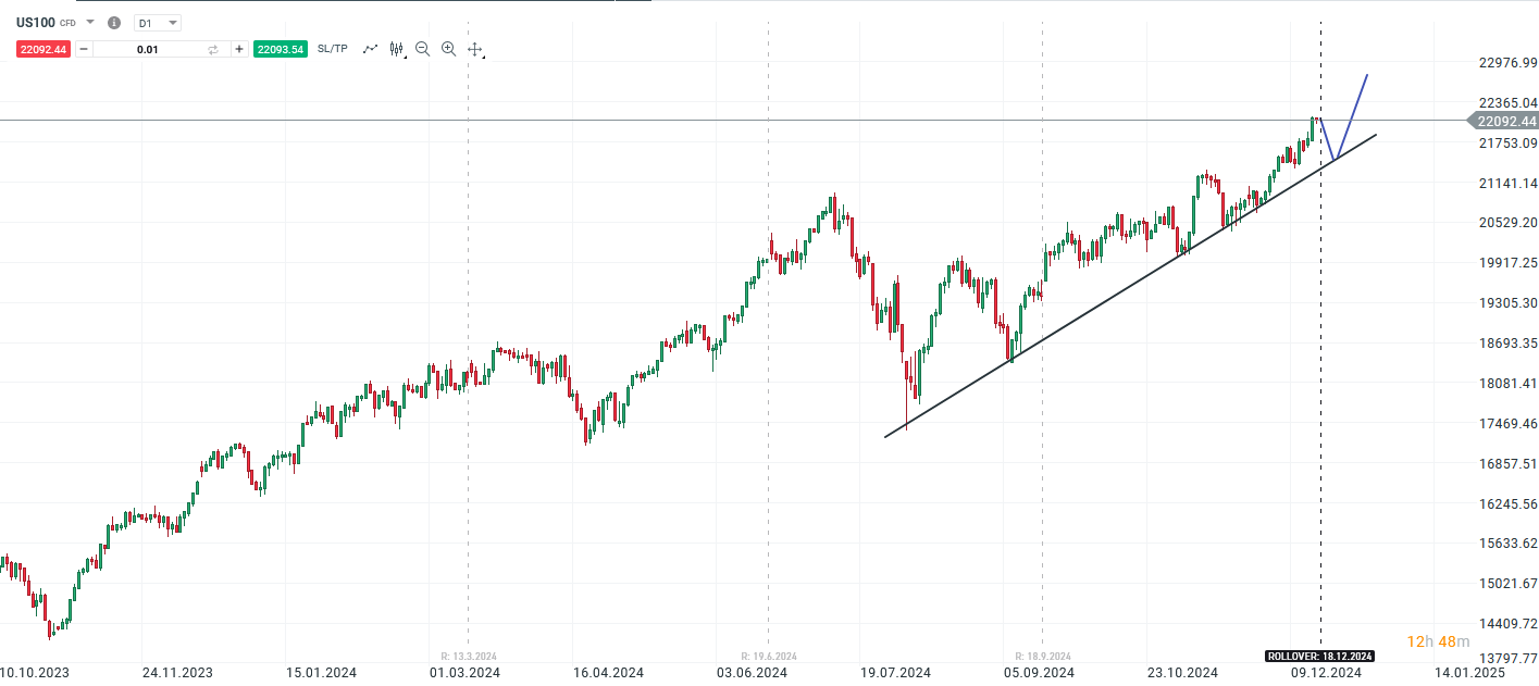 Nasdaq 100 - Prognose und Analyse für aktives CFD Daytrading