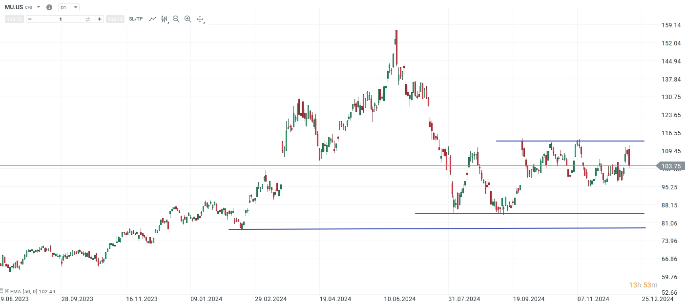 Micron Aktie - Prognose und Analyse für aktives CFD Daytrading