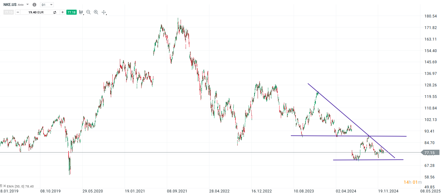 Nike Aktie - Prognose und Analyse für aktives CFD Daytrading