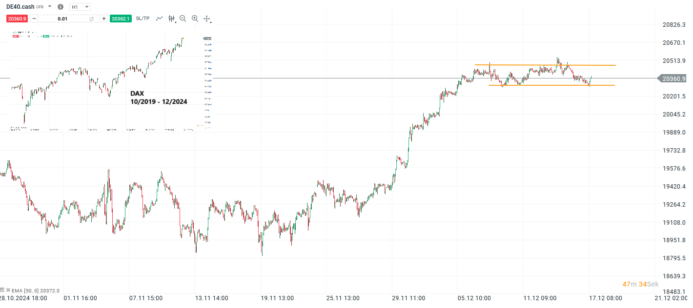 DAX - Prognose und Analyse für aktives CFD Daytrading