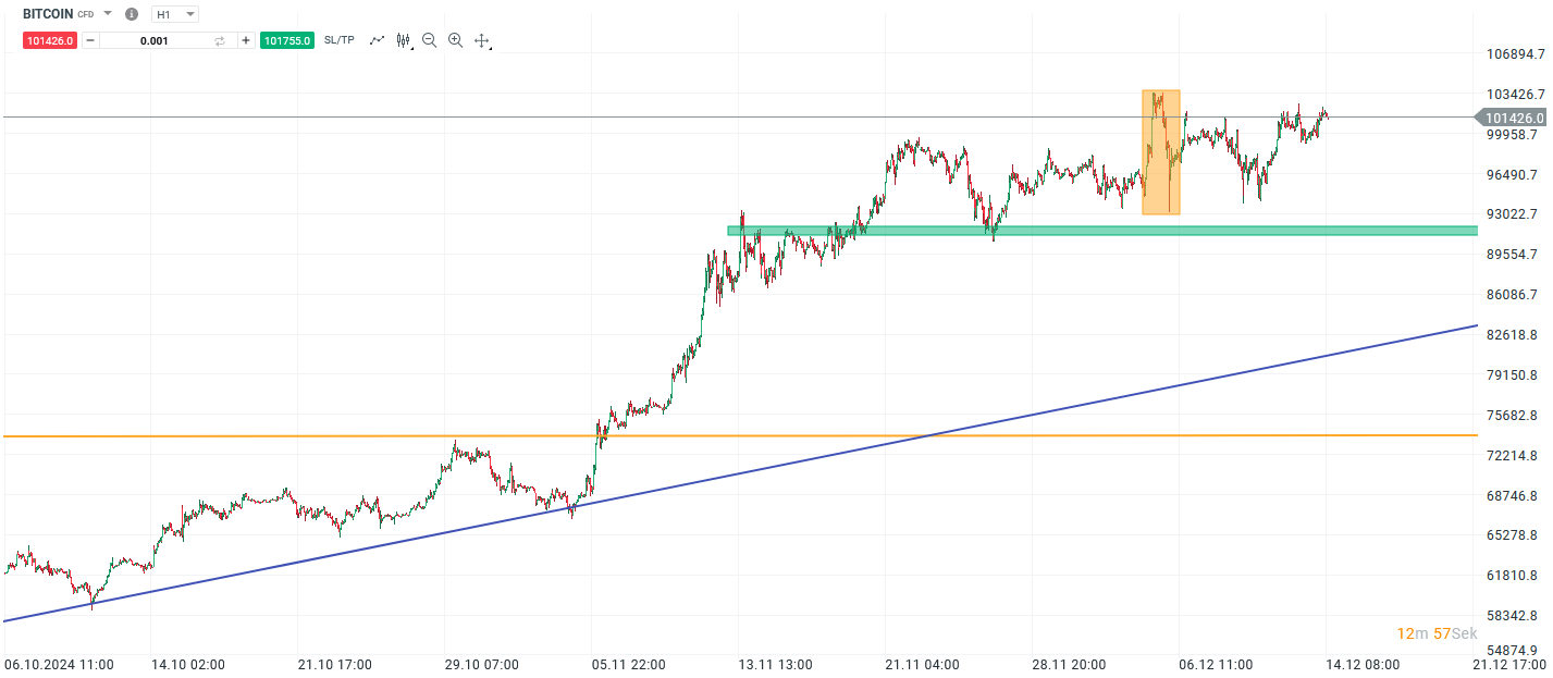 Bitcoin Prognose und Analyse am 14.12.24 - Daytrading