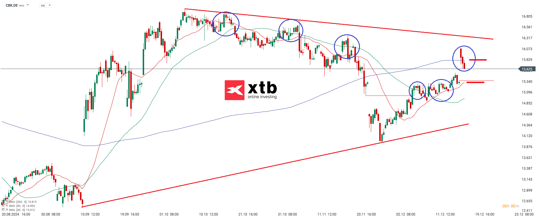 Commerzbank Aktie Prognose im 4 Stunden Chart