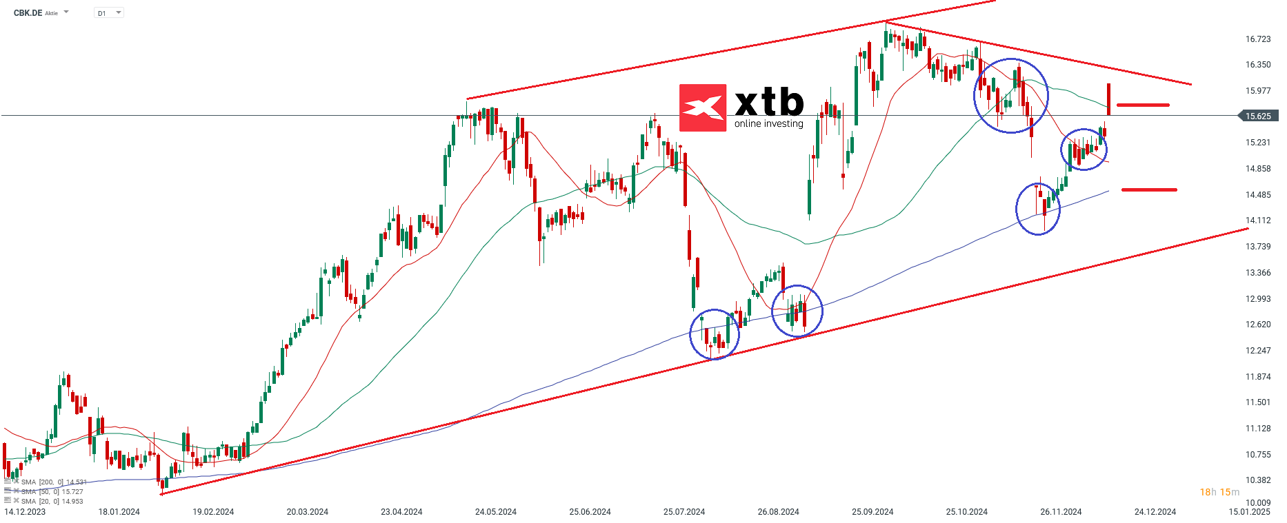DAX Gewinner des Vortages Commerzbank