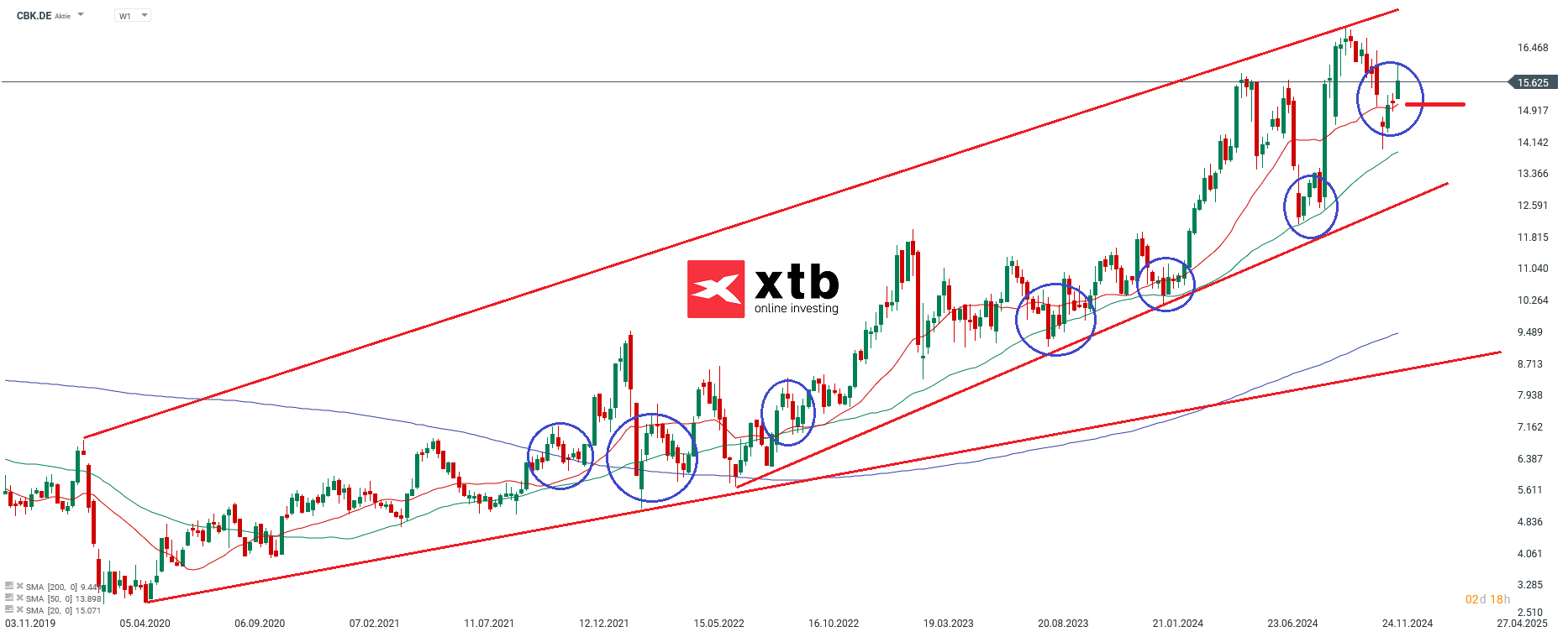 Der DAX Gewinner des Vortages
