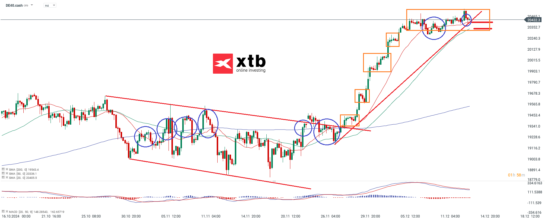 DAX Chartanalyse - Prognose DAX CFD
