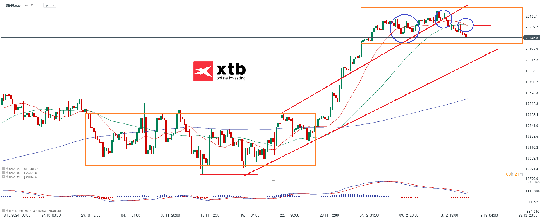 DAX Prognose im 4-Stunden-Chart