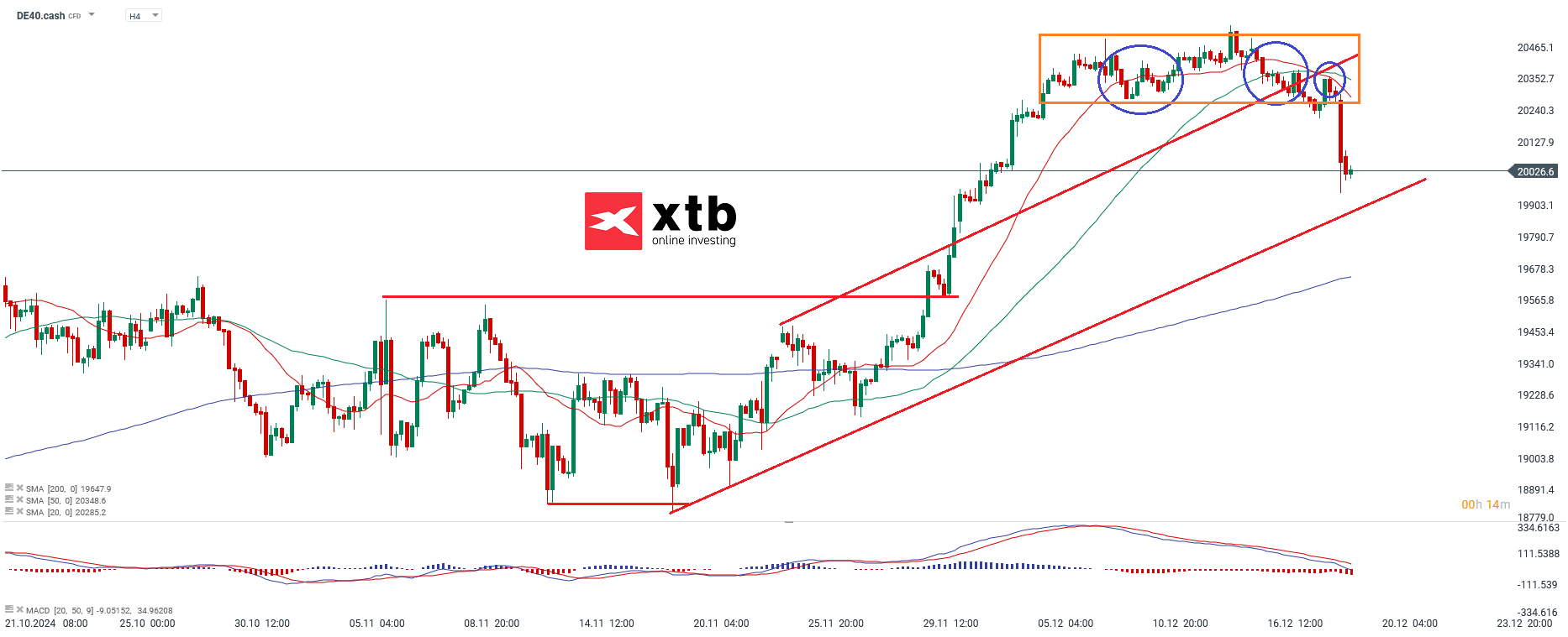 DAX Prognose im 4-Stunden-Chart