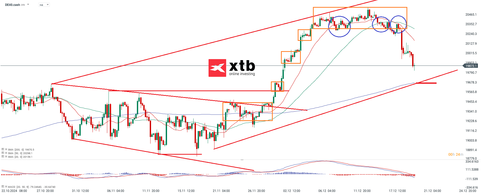 DAX Prognose im 4-Stunden-Chart