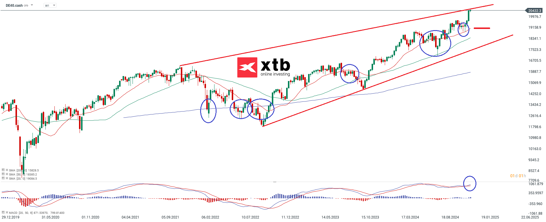 DAX Wochenausblick - Prognose und Analyse am 15.12.24