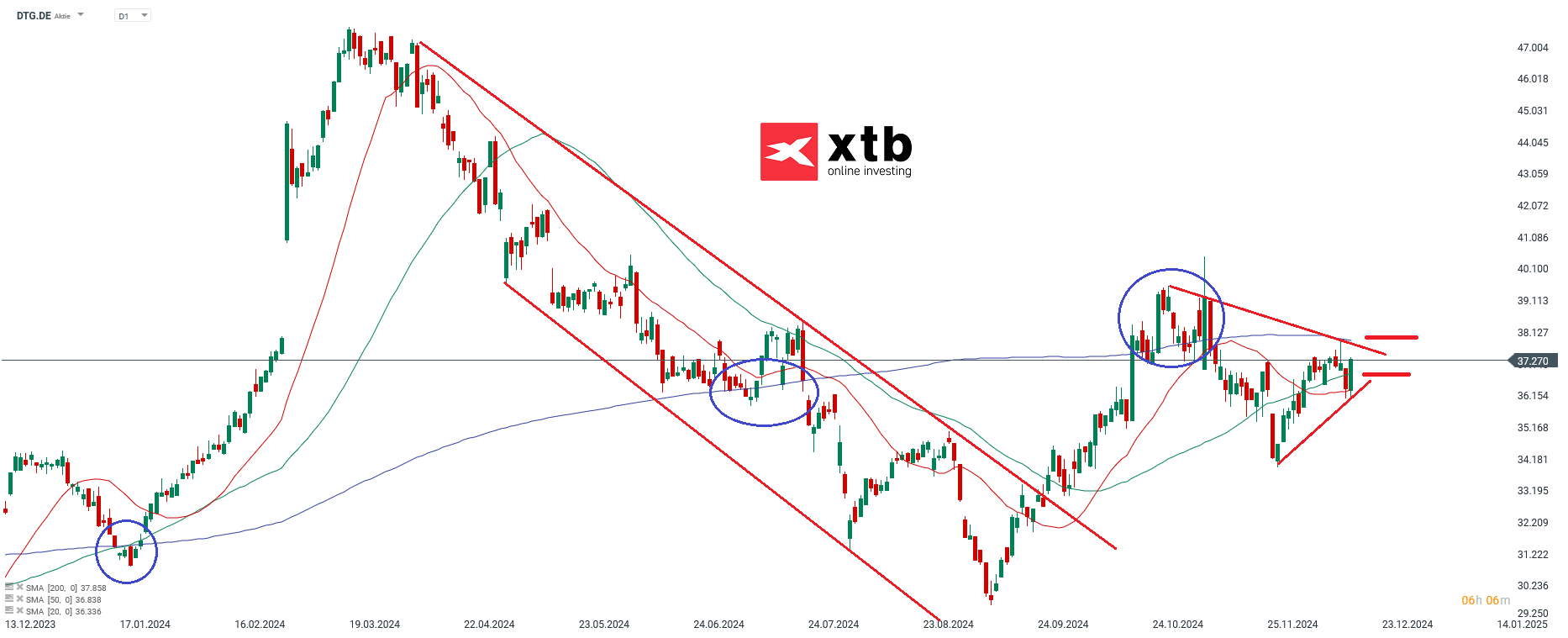 DAX Gewinner des Vortages Daimler Truck Holding