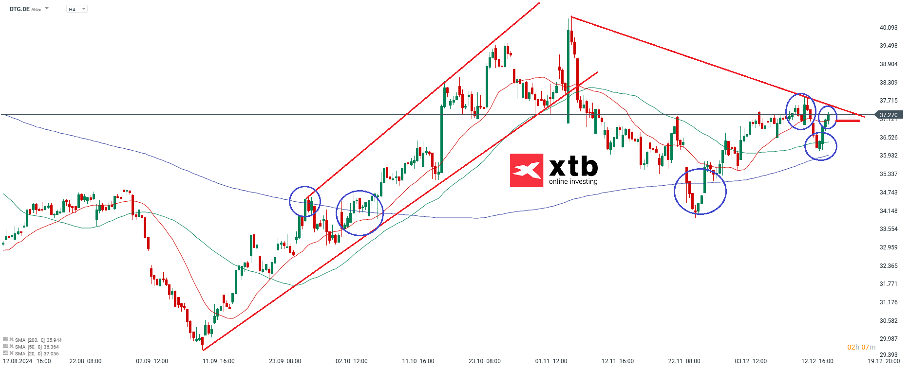 Daimler Truck Holding Aktie Prognose im 4 Stunden Chart
