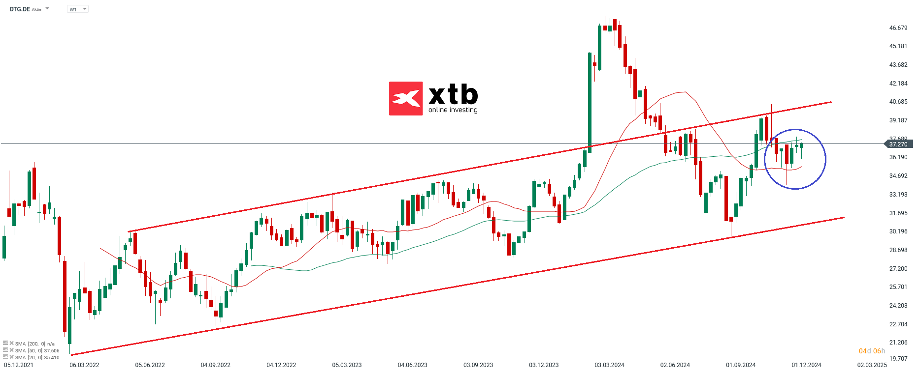 Der DAX Gewinner des Vortages