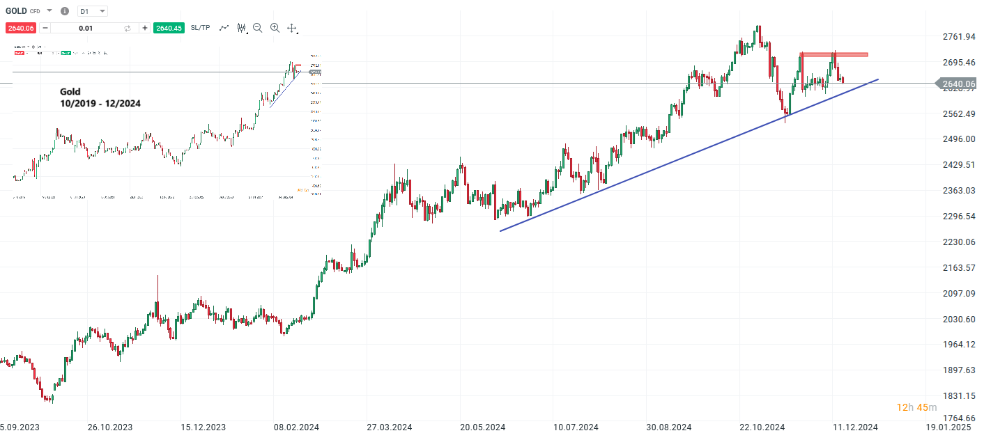 Gold - Prognose und Analyse für aktives CFD Daytrading