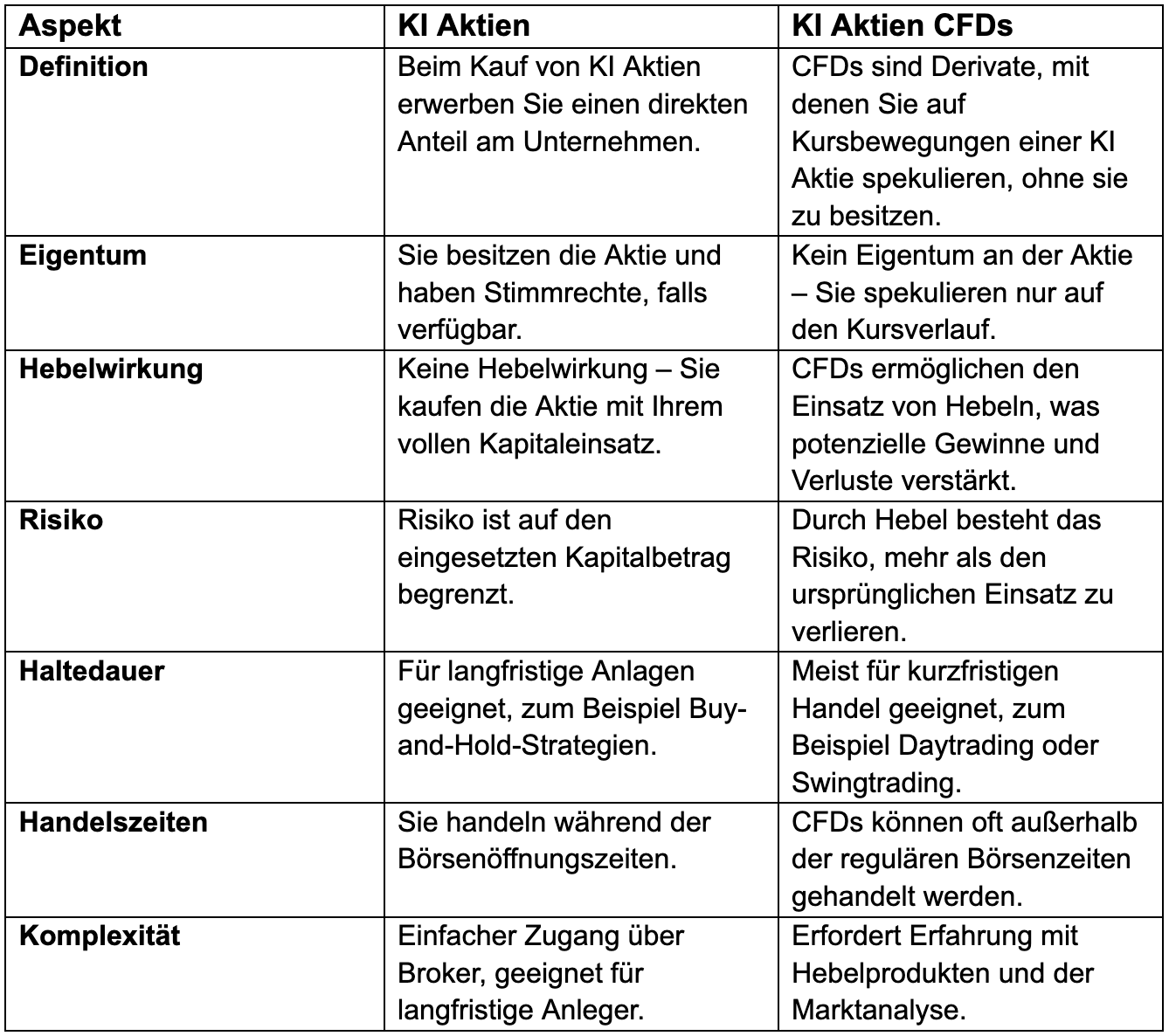 KI Aktien: Aktien vs Aktien CFDs