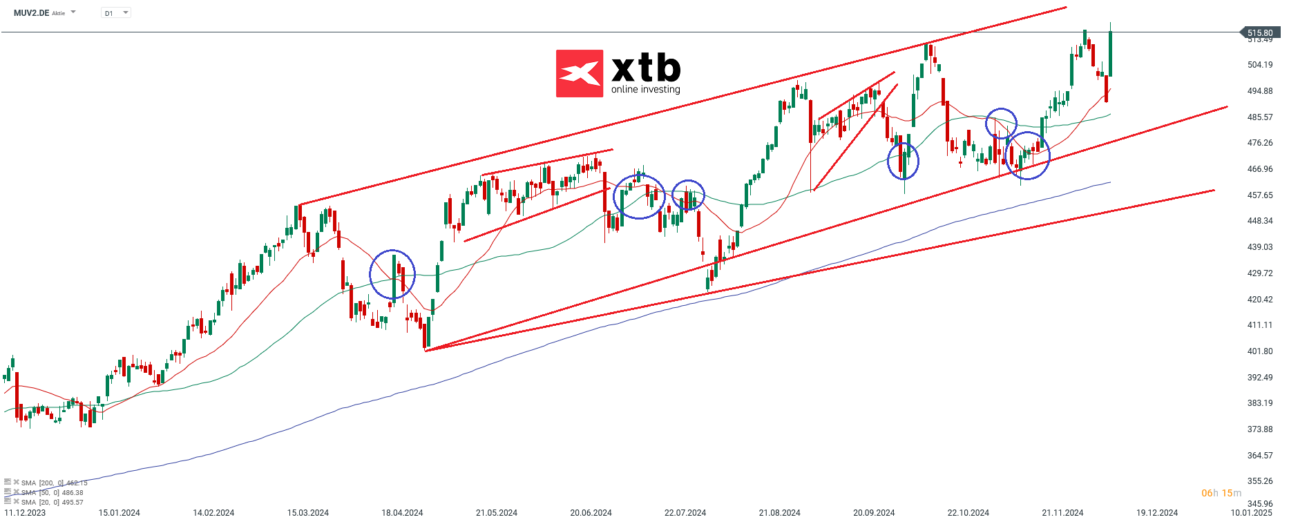 DAX Gewinner des Vortages Münchener Rück
