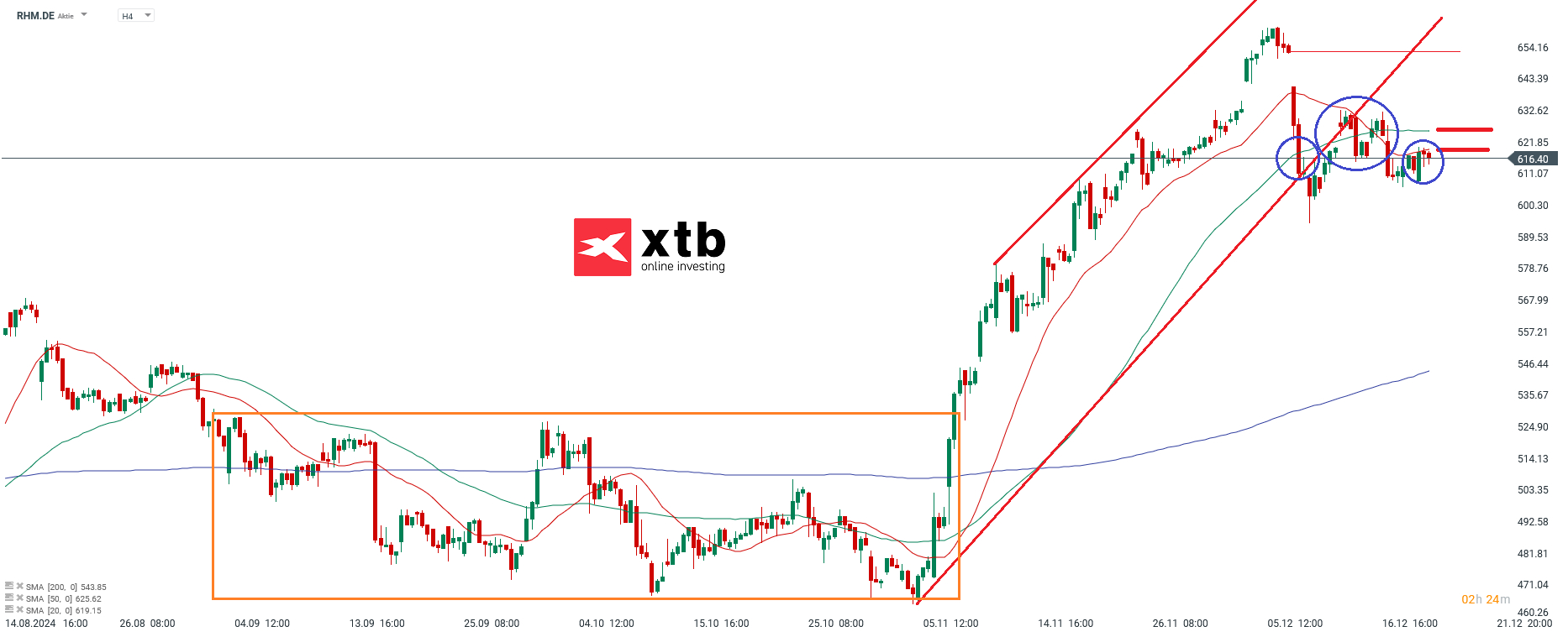 Rheinmetall Aktie Prognose im 4 Stunden Chart