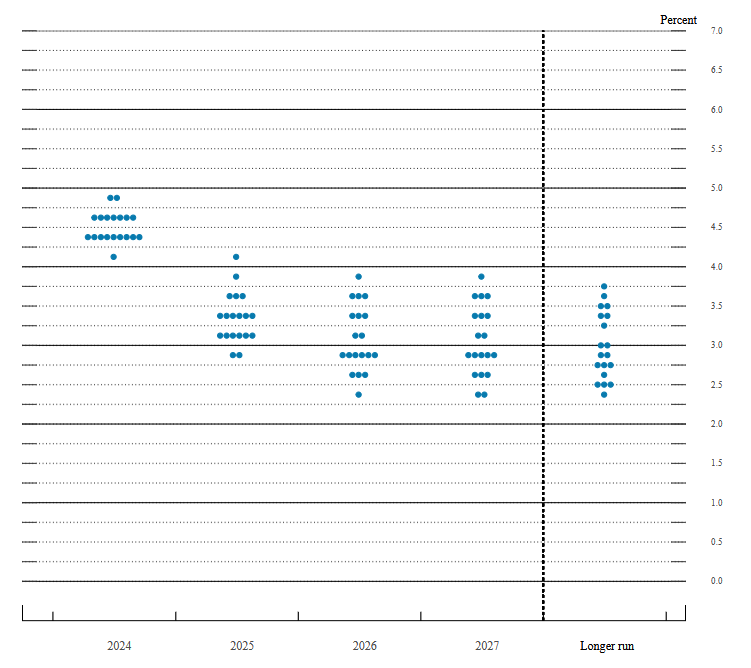FED Economic Projections September 2024 