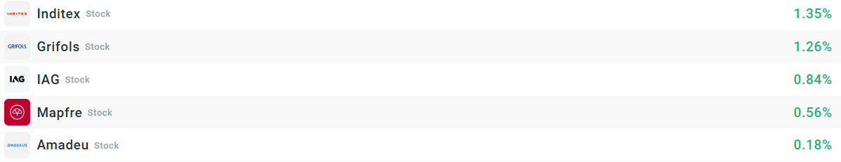 Empresas que más suben del Ibex35