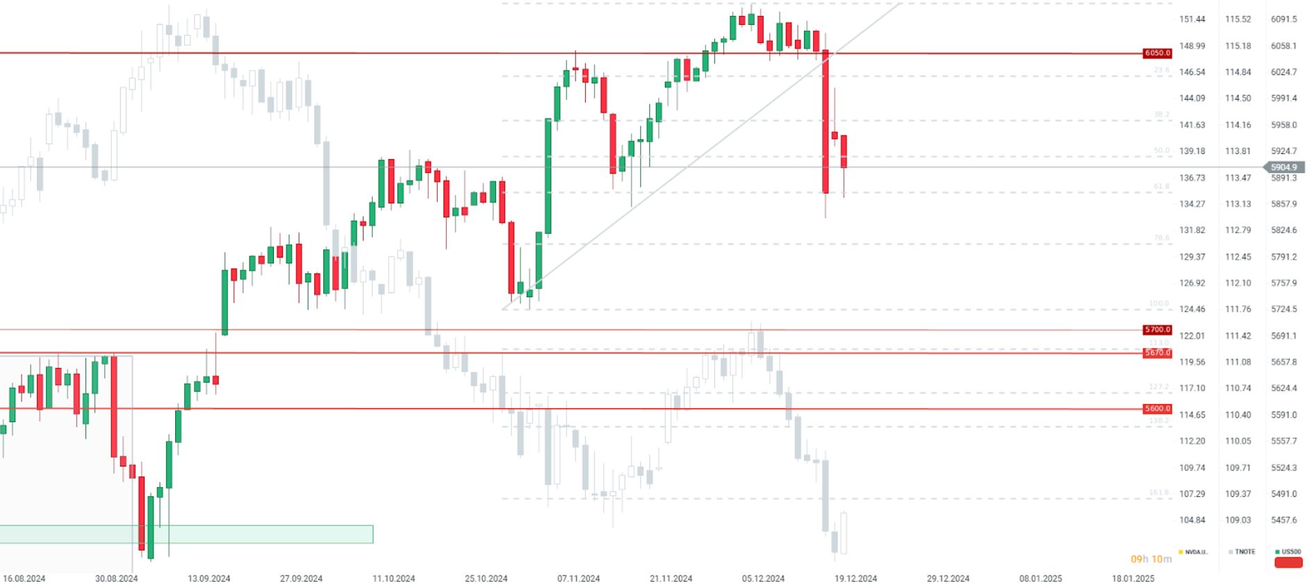 CotizaciÃ³n del S&P 500
