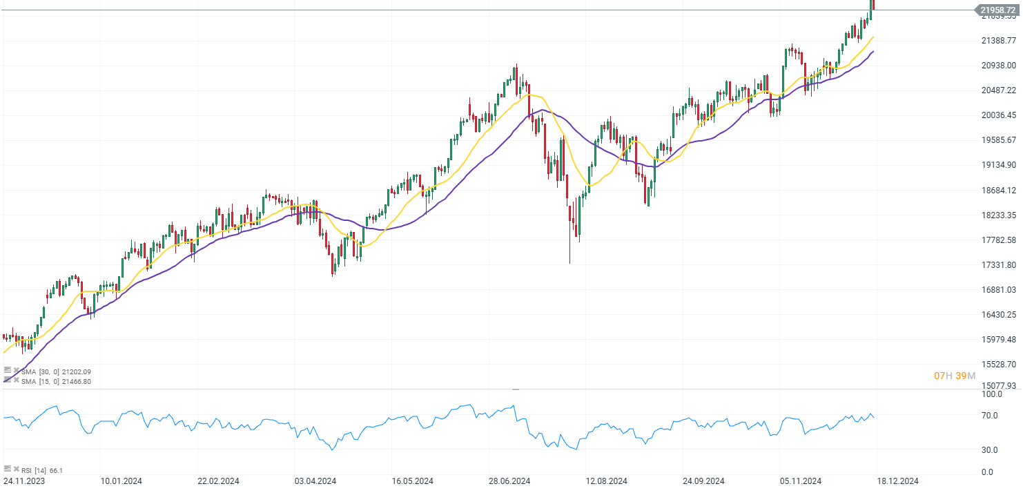 Evolución del Nasdaq 100